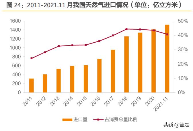 天然气产业链深度分析,新奥股份天然气产量