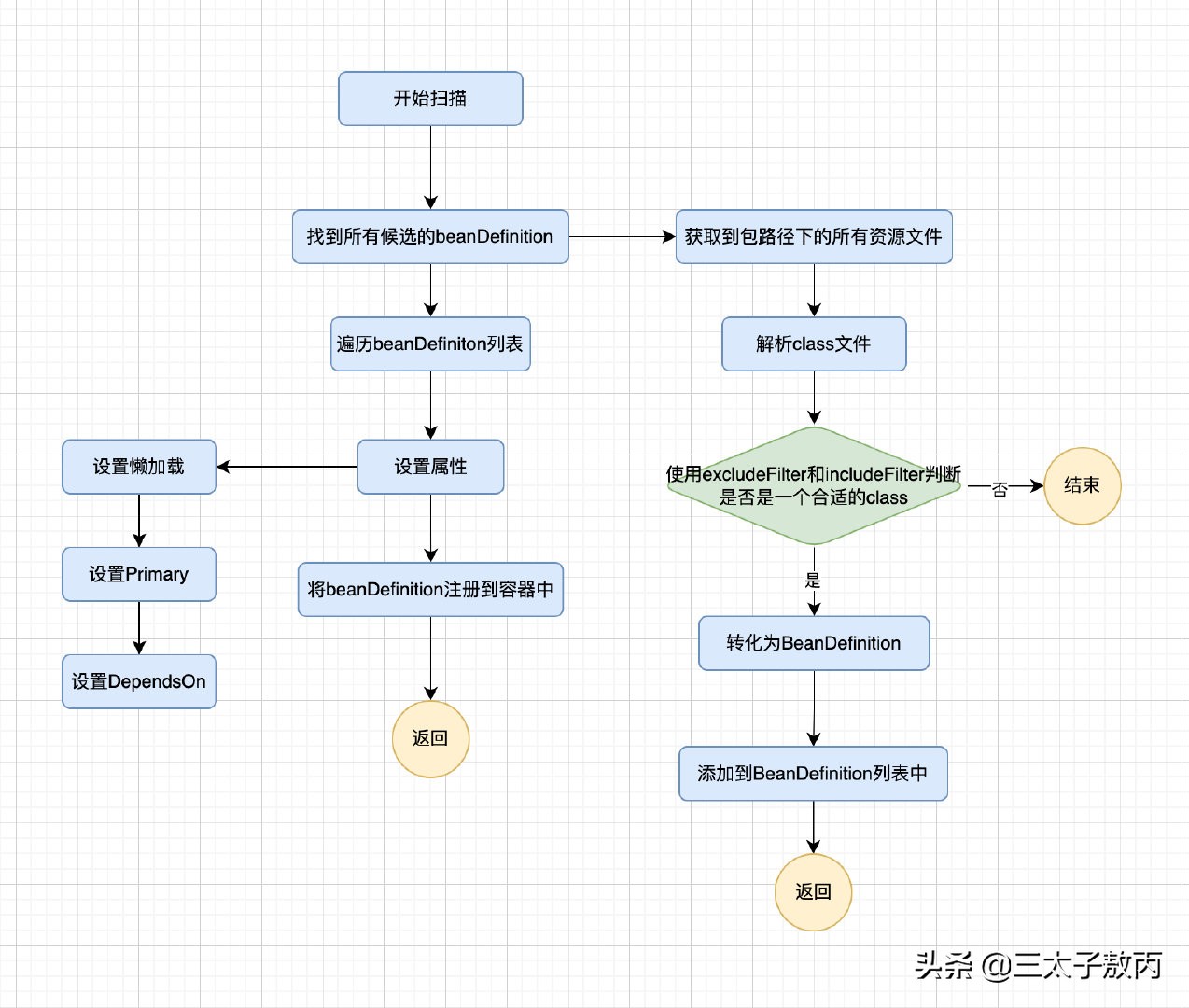 redisservice注入不进来,service服务启动失败解决方法