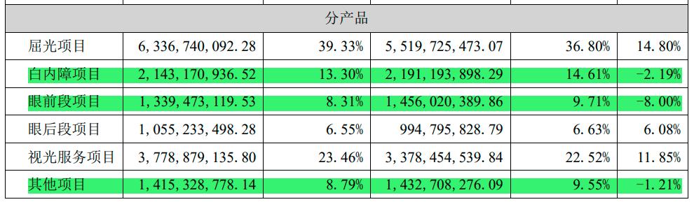 爱尔眼科2024年第一季度业绩预测,爱尔眼科市值下跌原因