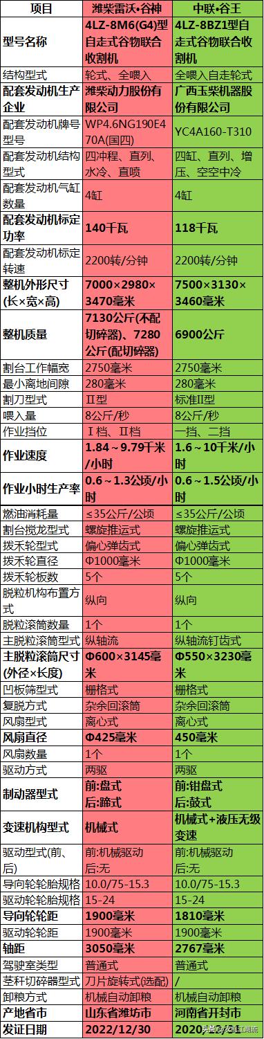 雷沃谷神和中联谷王,雷沃谷神小麦收割机最新款
