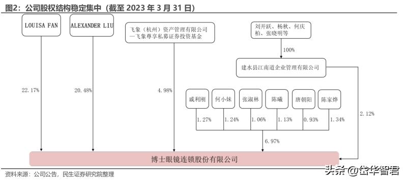 眼镜零售行业上市公司,眼镜零售行业的现状与前景