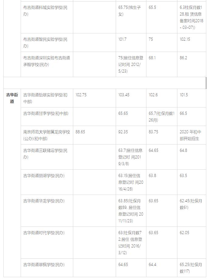龙岗区民办学校入学积分排名,龙岗2023初中入学积分排名