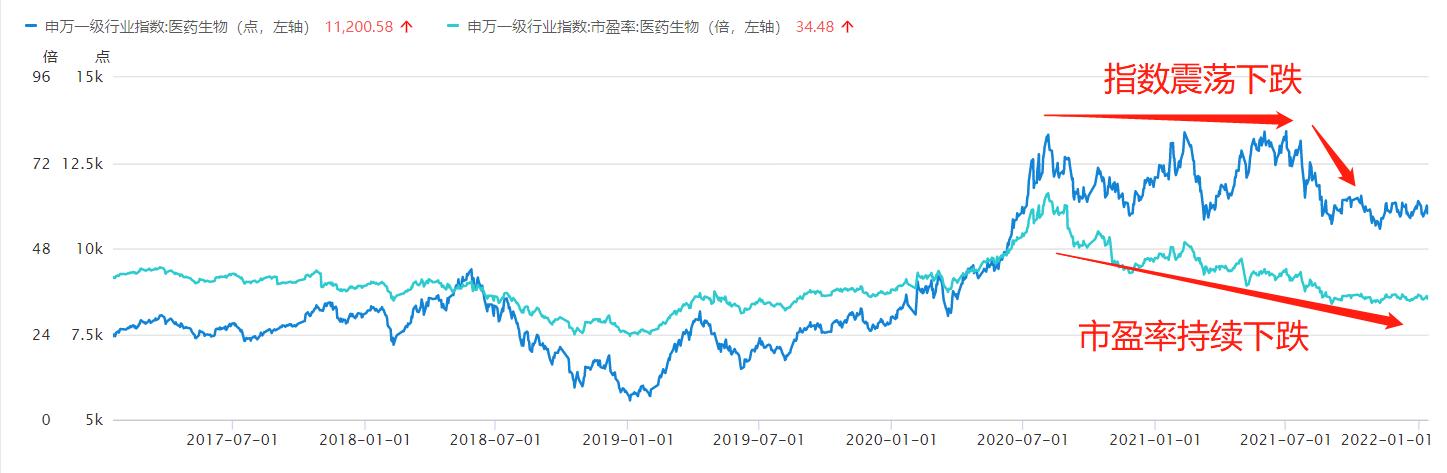 医药股市盈率为什么高,医药行业市盈率