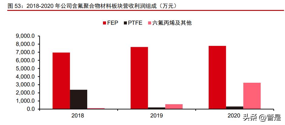 永和股份氟化液,永和股份潜力