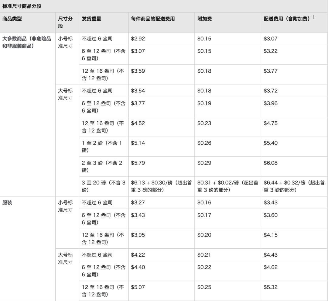 亚马逊合仓费用多少,亚马逊开店大概费用