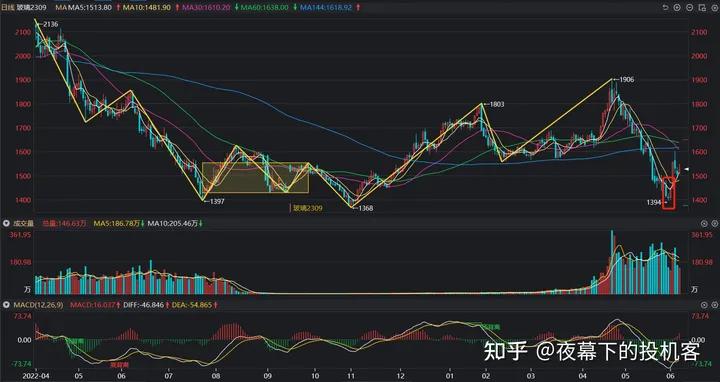 我的期货交易记录20230607