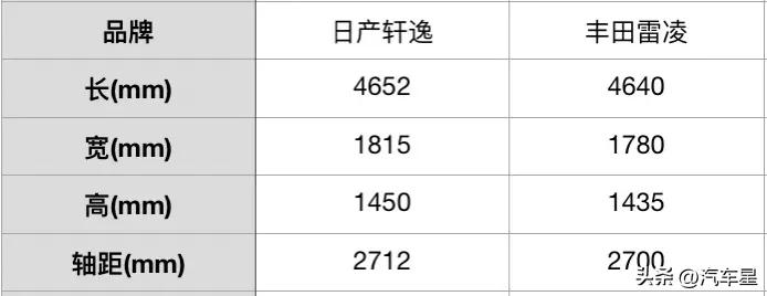 丰田雷凌对比日产轩逸,雷凌1.2t和14代轩逸经典哪个值得买