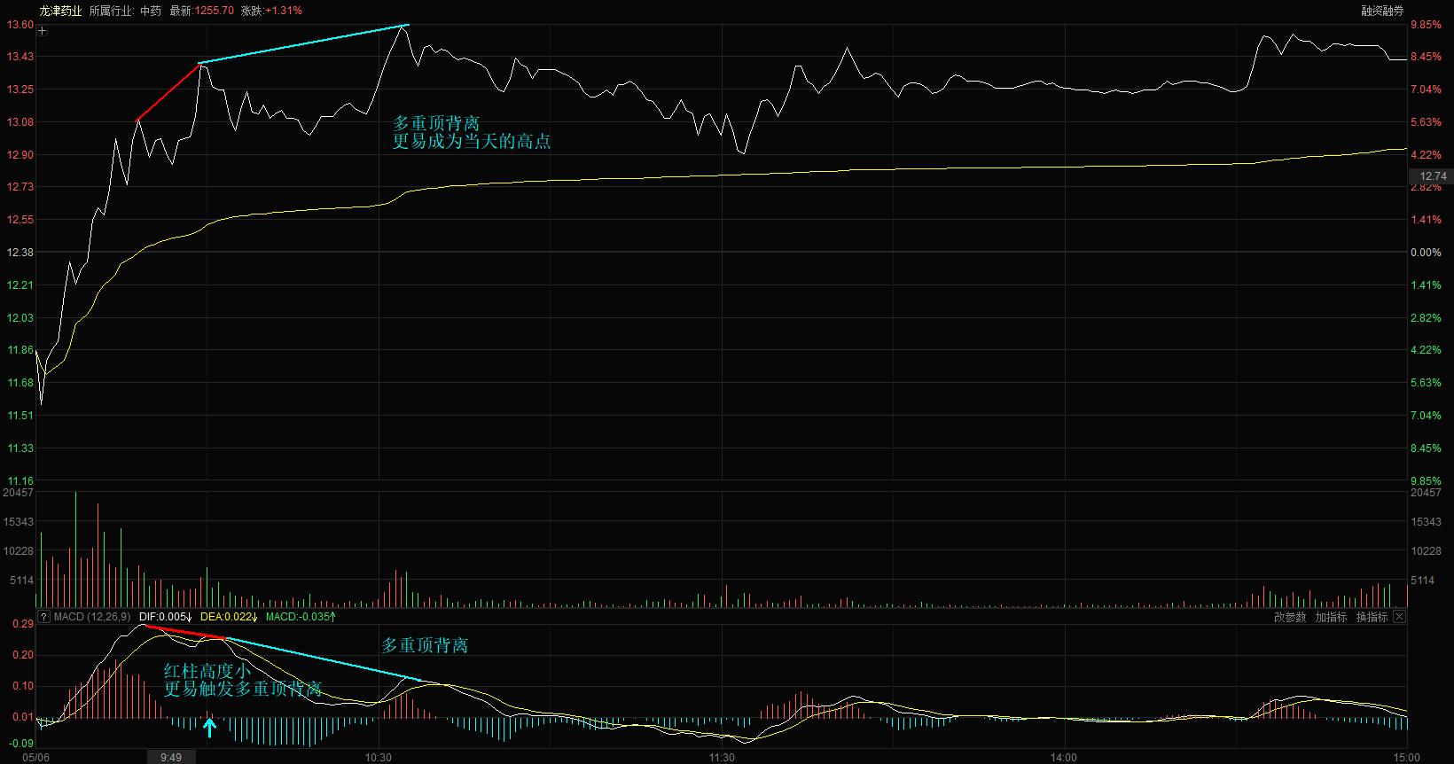 如何利用macd指标分时确认买卖点,分时图看盘技巧图解k线
