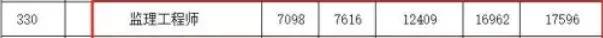 中国哪个地方的监理工资最高呢,监理工资排名