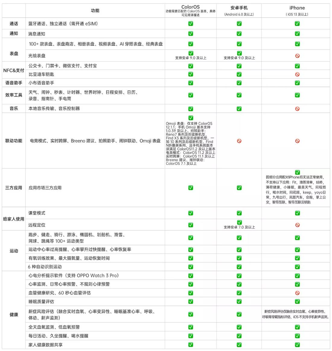 苹果安卓手表横评：差价近5千，OPPOWatch和AppleWatch谁更好？