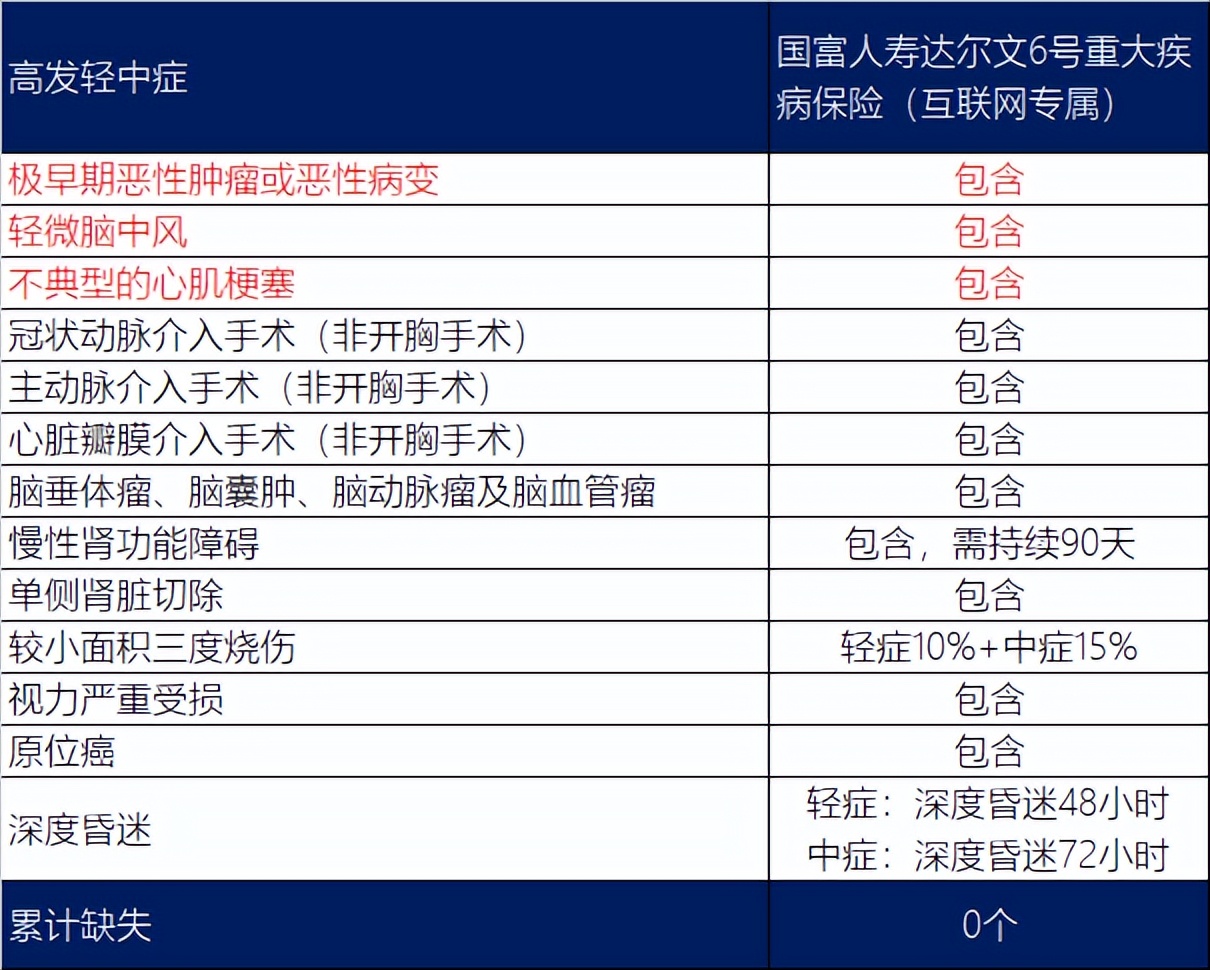 国富人寿达尔文6号重疾险价格,喜乐保重疾险和达尔文6号对比