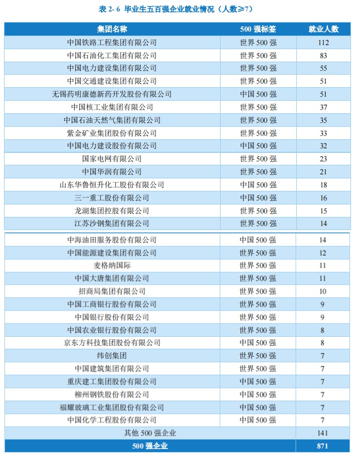 重庆科技学院研究生成绩公布,重庆科技学院专本贯通就业情况