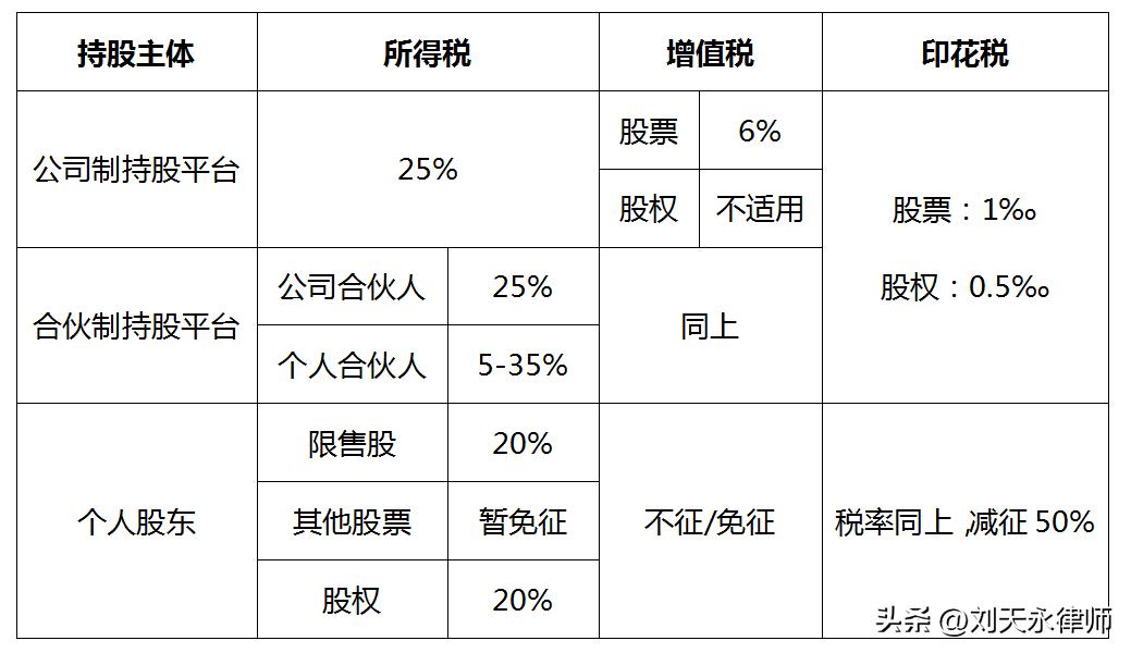 同一控制下个人股权转让税务筹划,有限责任公司股权变更税收筹划