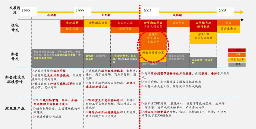 上海国际社区现状及展望,上海国际社区发展史