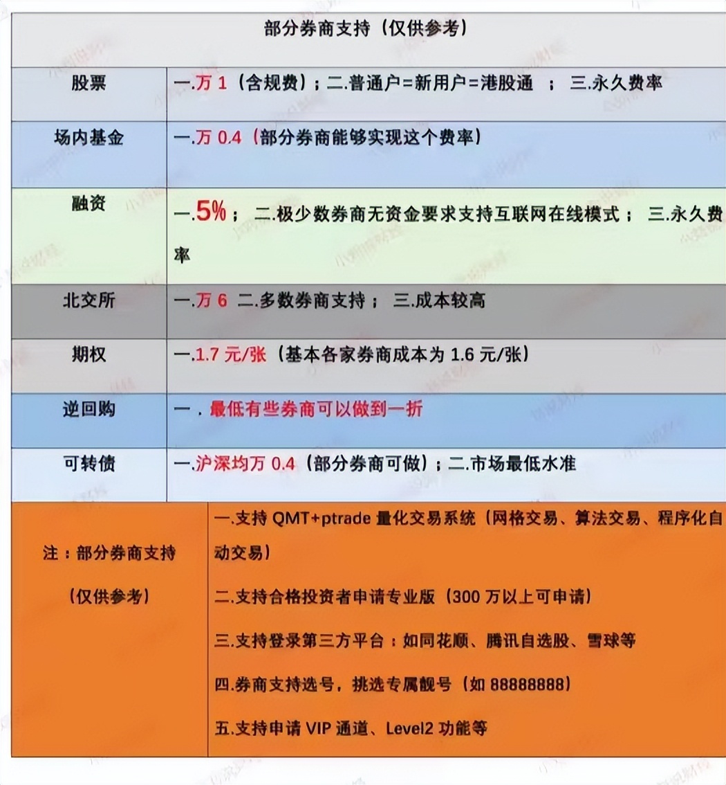 融资融券大全,融资融券区别