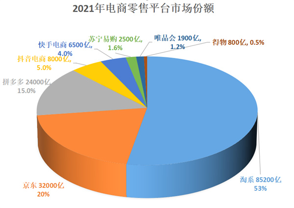 阿里的电商体量不可撼动,阿里国内电商营收占比