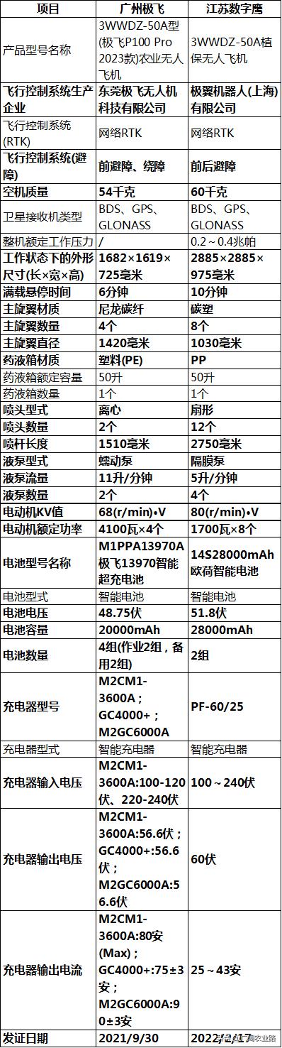 大植保无人飞机,极飞无人植保机一共有多少款