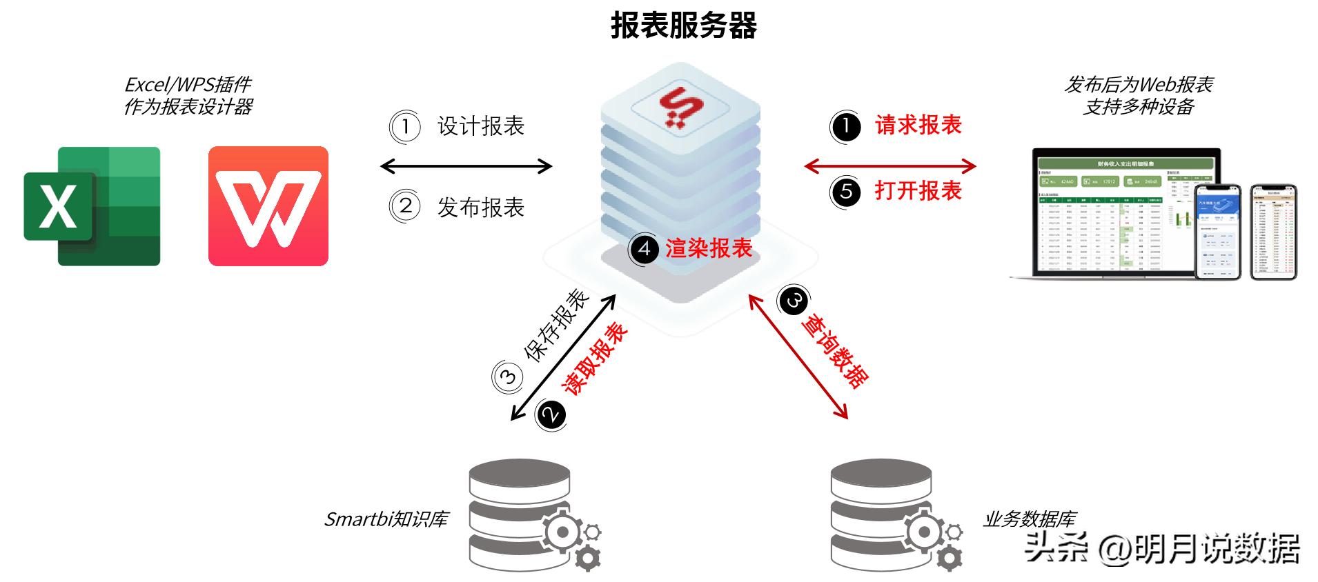 电子表格软件“真Excel”的架构特点（上）