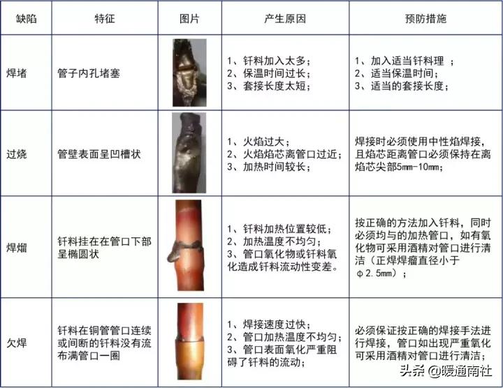 气焊工基本技术教材,火焰钎焊工艺操作流程