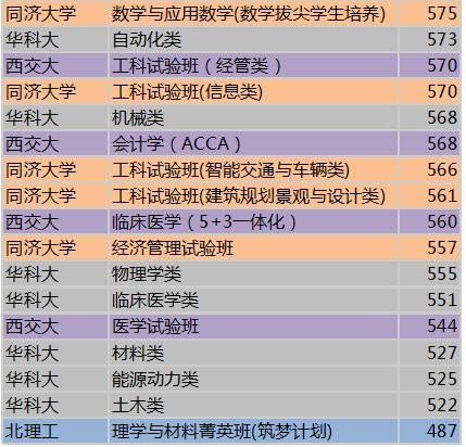 华科哪个专业录取分数线最高,华科和西交分数线对比