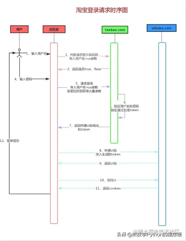 python淘宝爬虫入门教程,python实例调用windowsapi