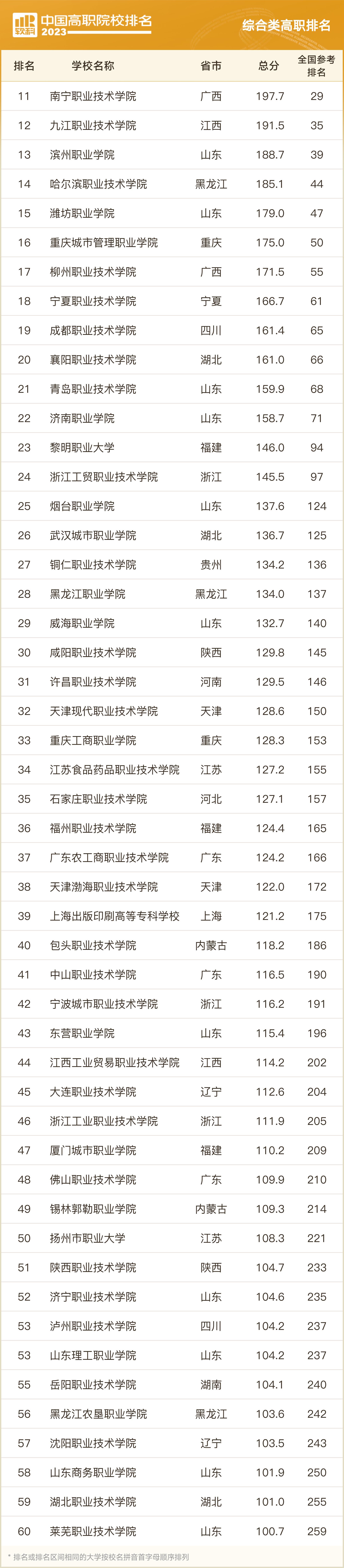 2023软科中国大学排名专科,两岸四地大学排名2023软科
