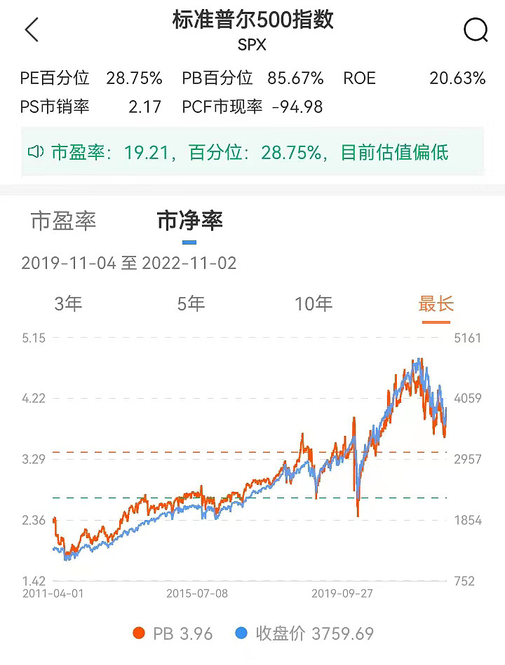 标普500目前泡沫大吗,标普500现在的风险