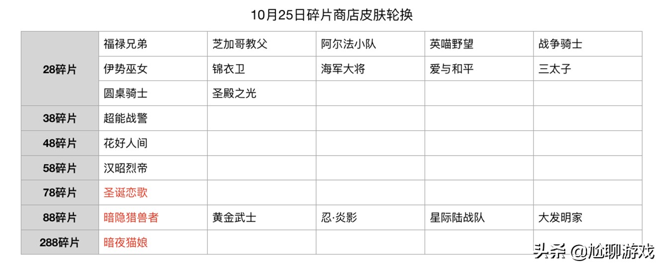 碎片商店2021全部皮肤兑换表,2021皮肤碎片商店更新时间表