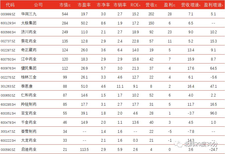 这只股票牛散聚集，基本面优质，虽是医药股，但更像一只消费股！