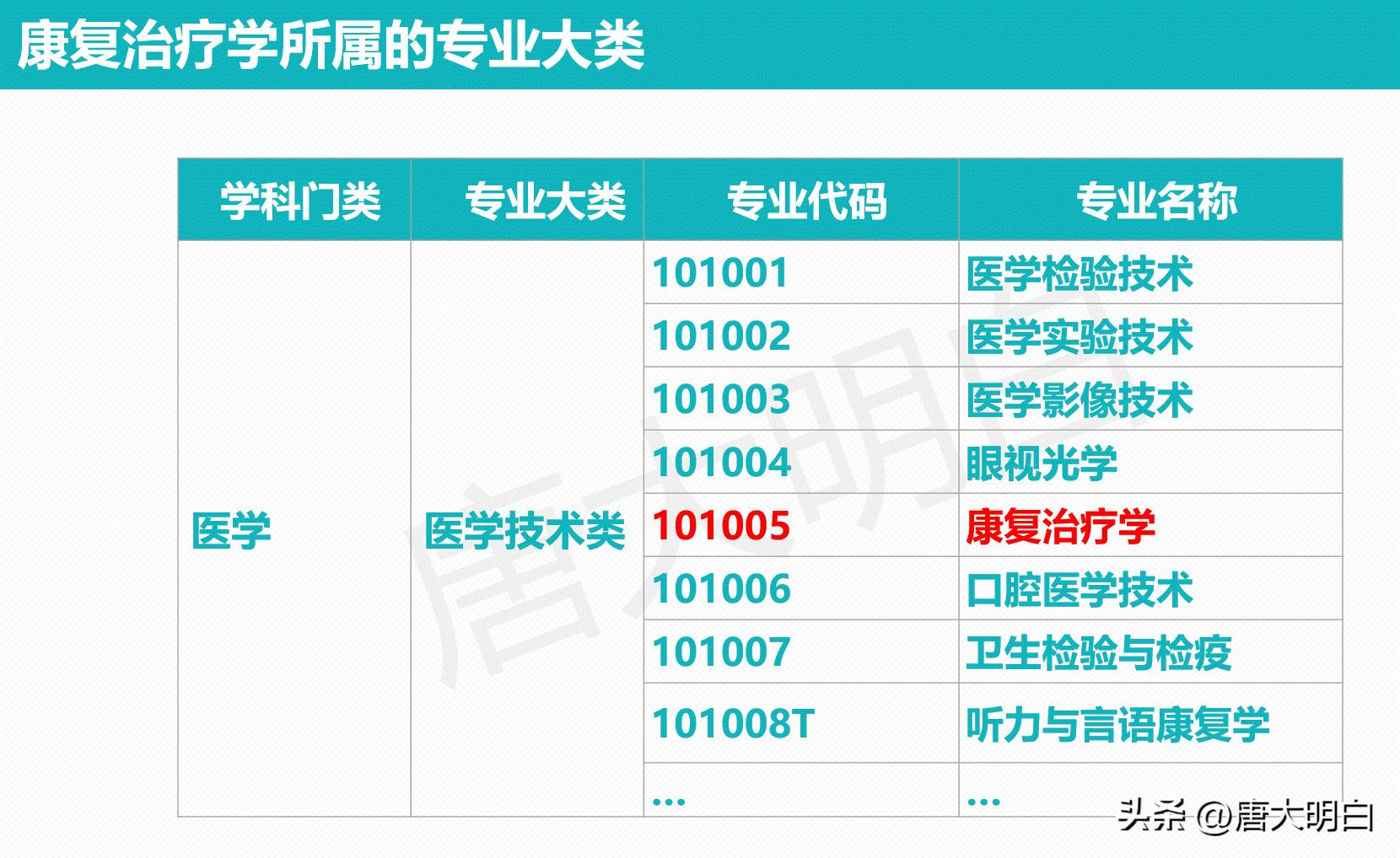 高考专业解读书籍,高考康复治疗学专业报名条件