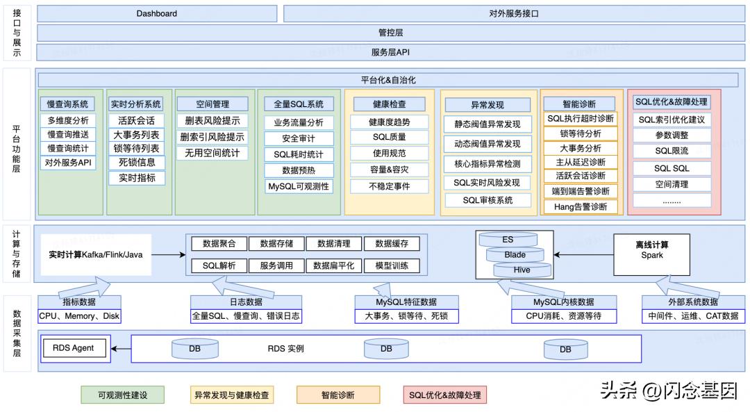 mysql内核架构,mysql开发技术