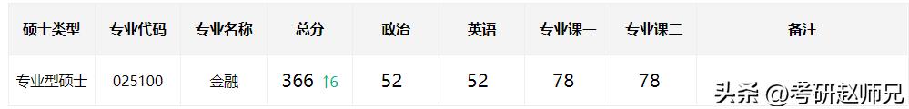 中央财经大学金融专硕2024年预测,中央财经大学考研经济学专业目录
