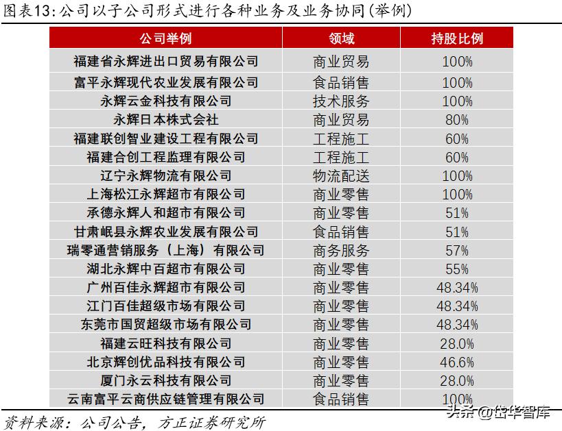 永辉超市入口改革,永辉超市转型线上