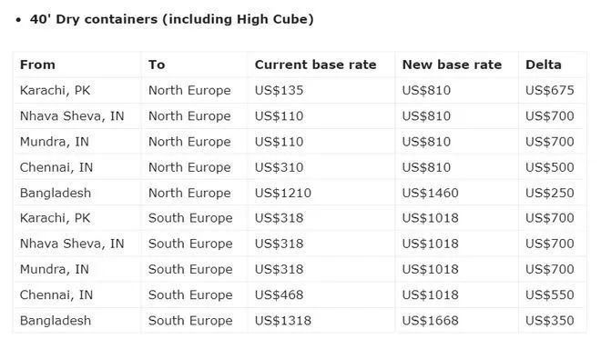 运费全线暴涨！美西运费重返2000美元，8月运费调价通知来啦