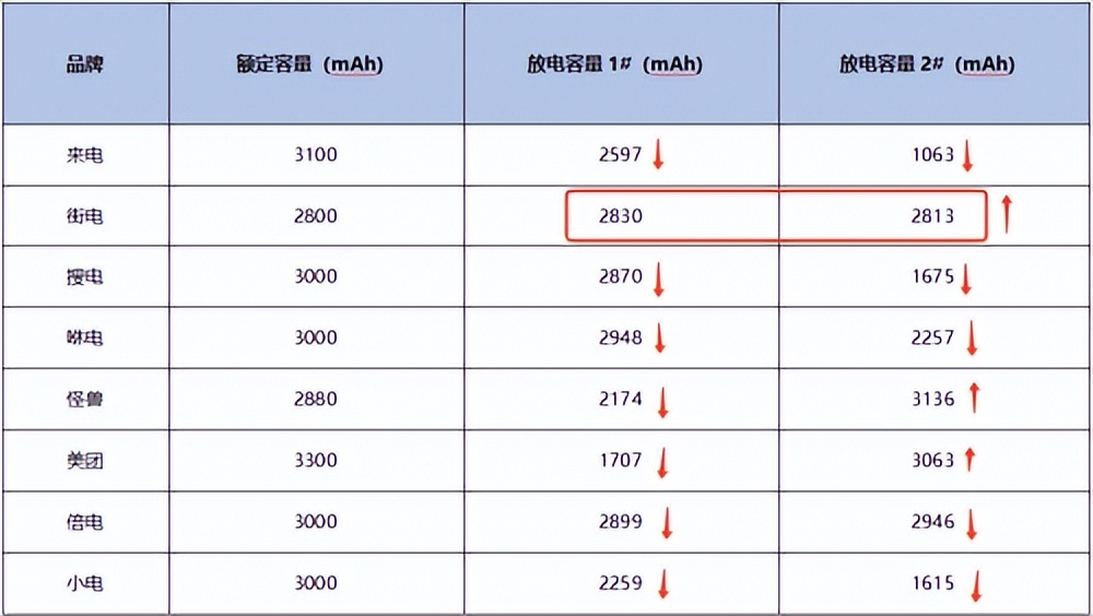 哪个共享充电宝充电速度更快?