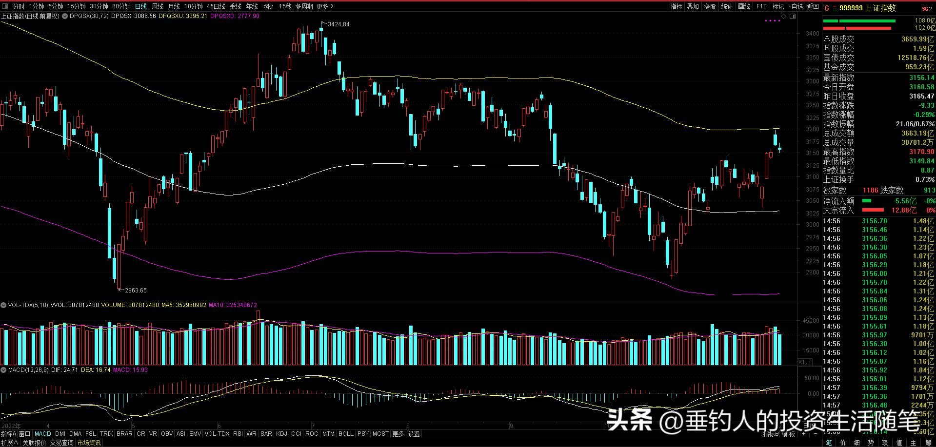 今日持仓股票浮盈1.05万，本周连续五天盈利（20221202）