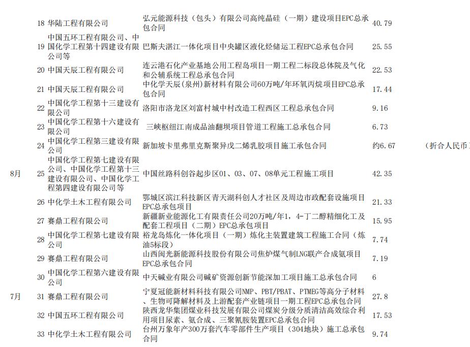 拿下2969.23亿元！中国化学“十五子”谁是最强工程局？