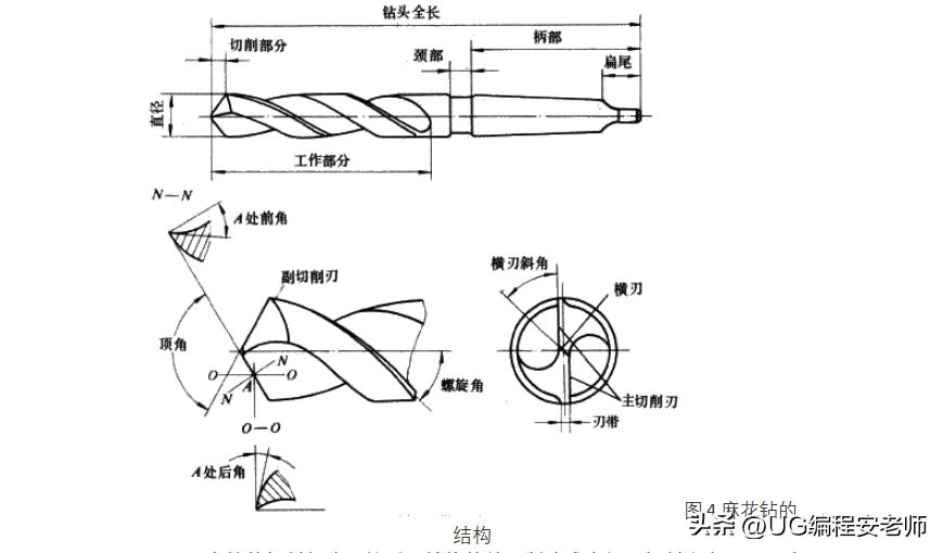 加工中心钻头正确手法,麻花钻头磨法口诀