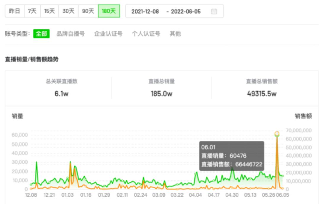 大盘回升，达人带货榜前两名过亿；顶流「帕梅拉」位居榜首|新腕