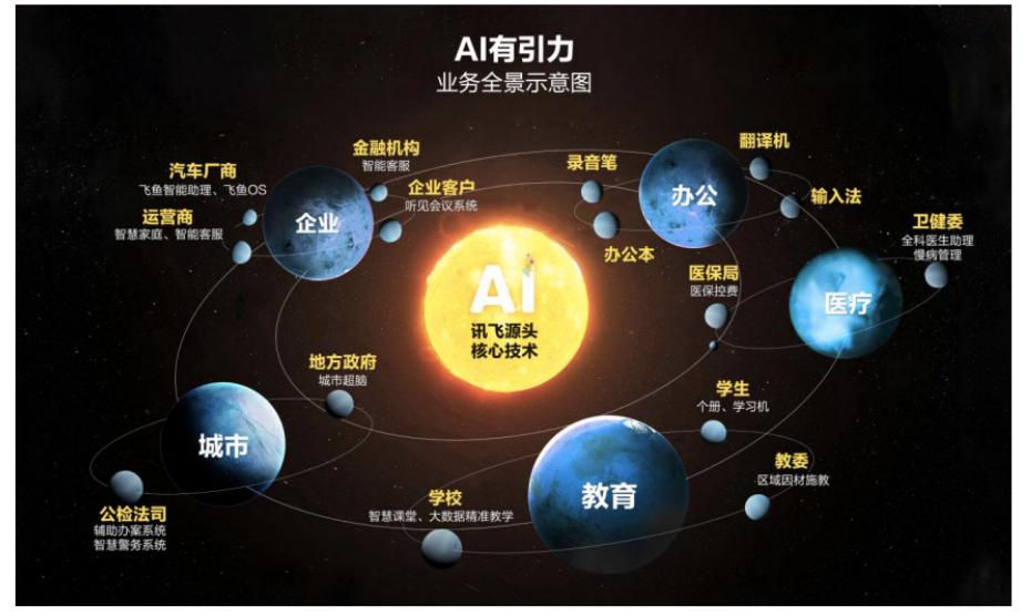 科大讯飞人工智能水平排名,科大讯飞人工智能发展前景