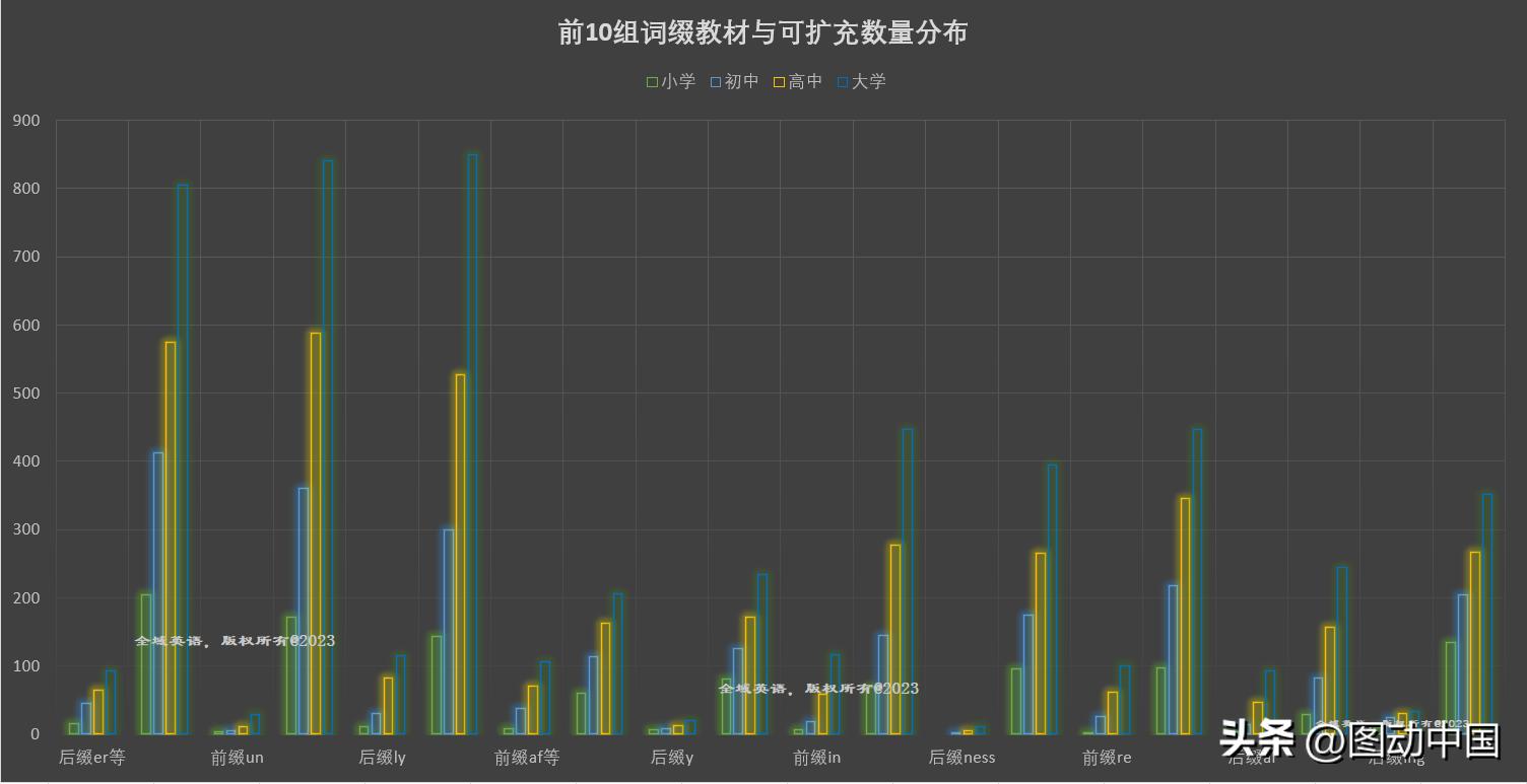 词根词缀全部掌握词汇量,词缀速记3500单词书