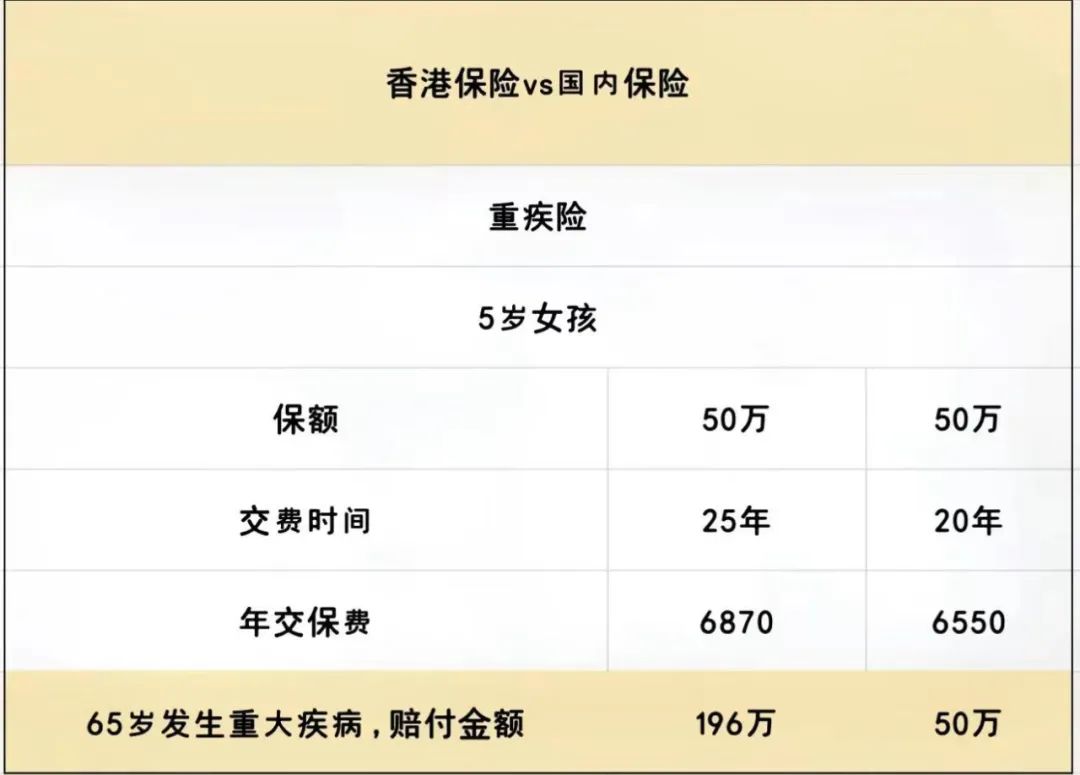 香港重疾险和内地保险哪个便宜,香港内地重疾险对比图