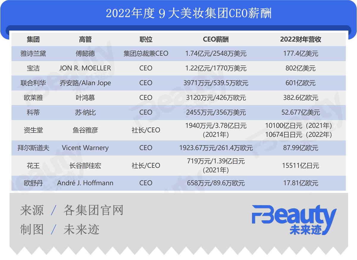 全球十大美妆集团排名,美妆十大巨头排行榜图片