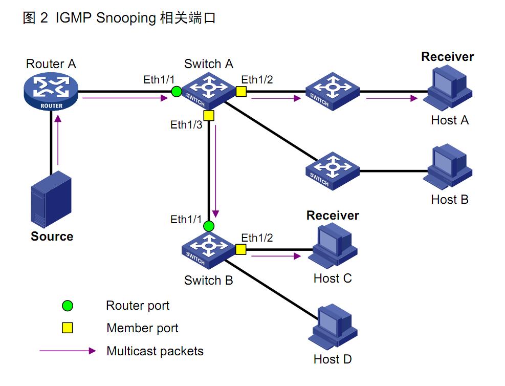igmpsnooping在哪一层运行,igmpsnooping配置方法