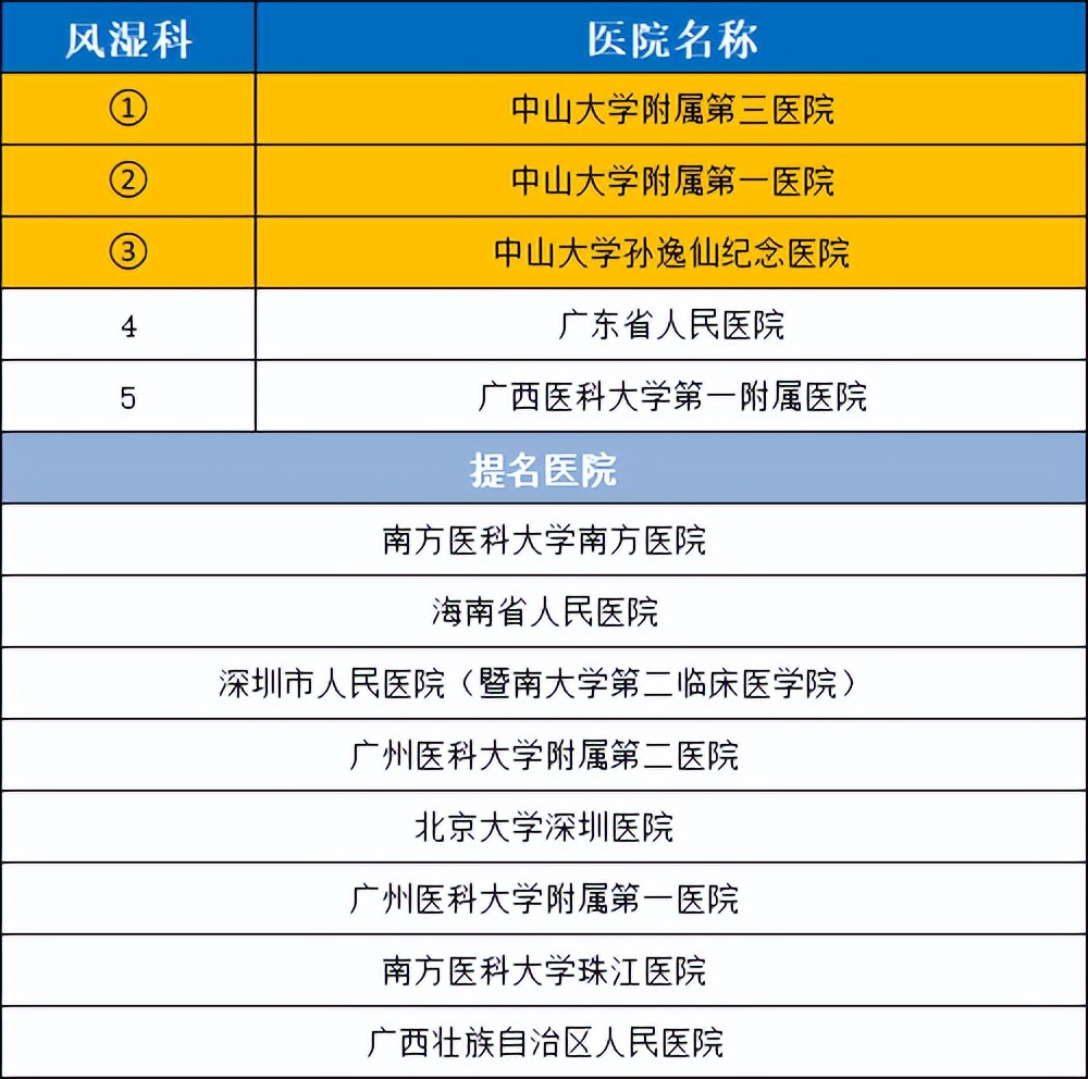 2021华南医院排名,2020年全国最好医院科室排名