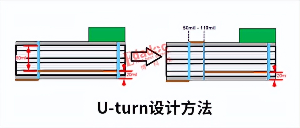都说高速信号过孔尽量少，高速先生却说有时候多点反而好？