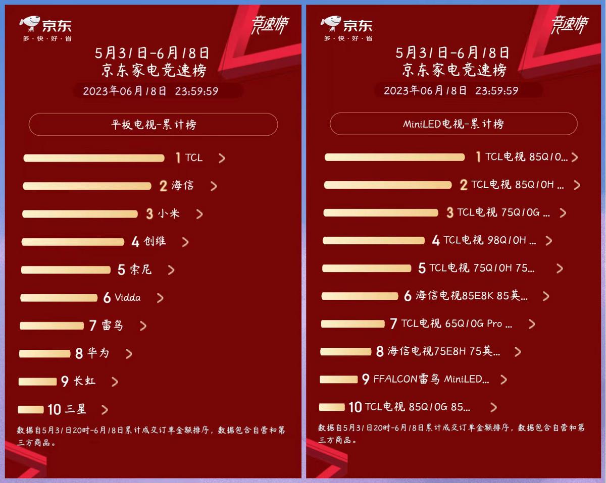 tcl电视618销量排行榜,tcl618电视销量
