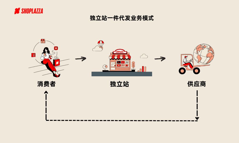 独立站一件代发怎么做,一件代发需要什么条件才能发货