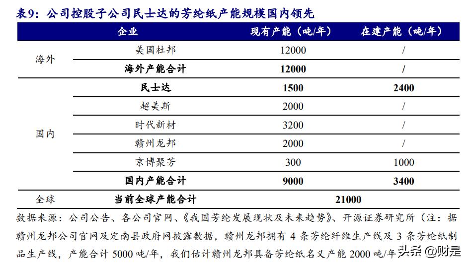 泰和新材的研报,泰和新材氨纶及芳纶