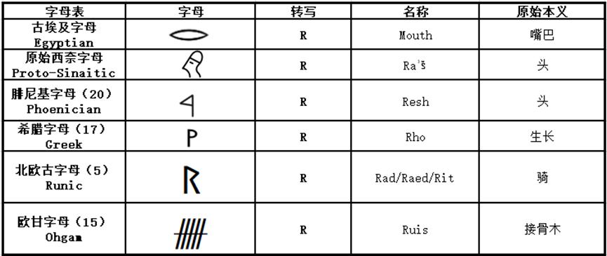LT2:字母语源本义概览,R